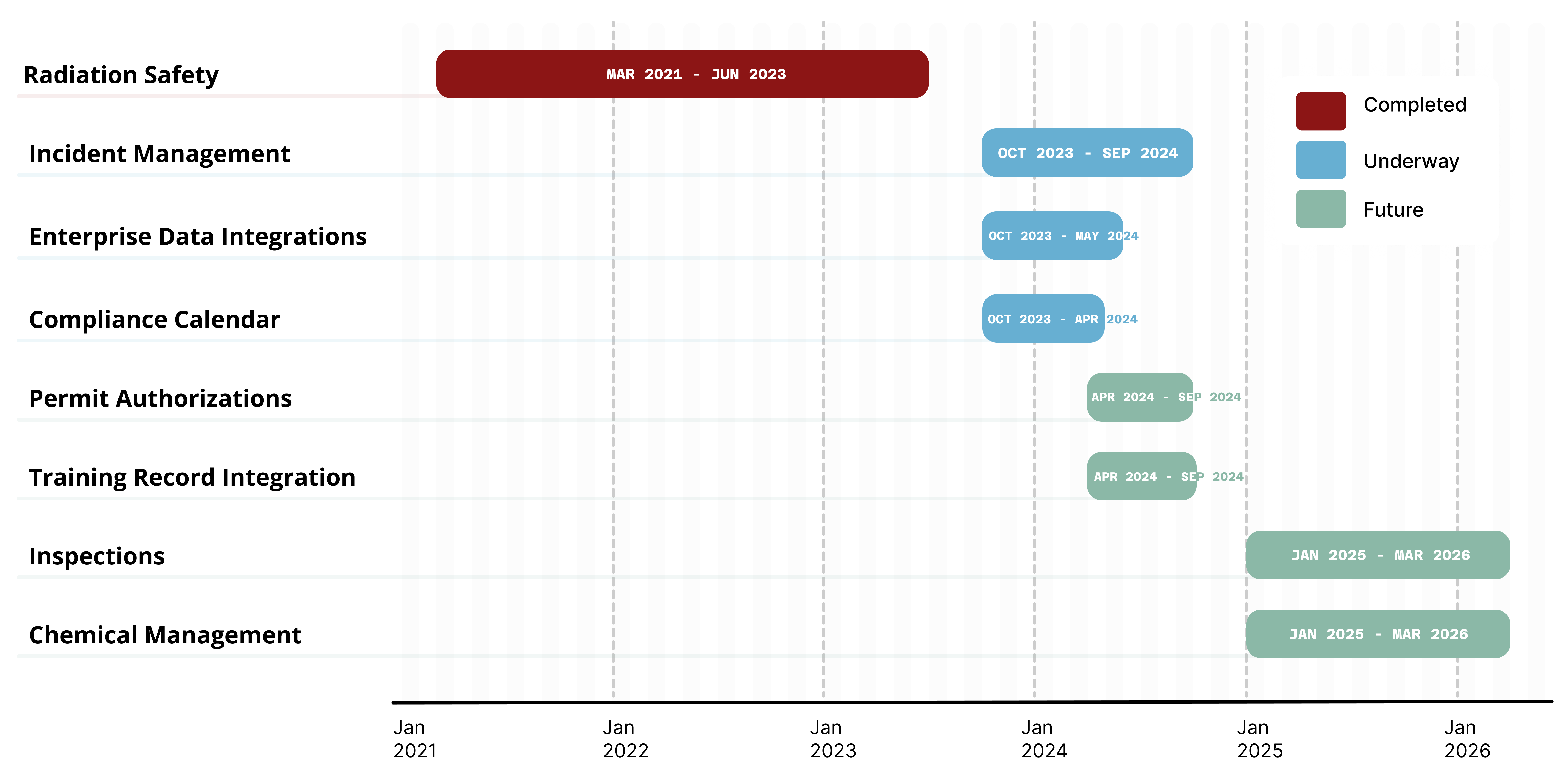 timeline